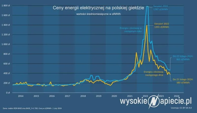 Ceny energii elektrycznej na giełdzie w Polsce – sprawdź, co jest obecnie najbardziej opłacalne
