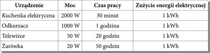 Ile kosztuje kilowatogodzina? Poznaj definicję i przelicznik kWh na kWh/h oraz zł