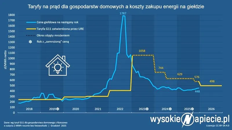 Jak łatwo sprawdzić aktualne ceny za prąd w Polsce? Zobacz, ile kosztuje 1 kWh w 2026 roku