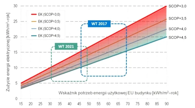 Jakie jest przeciętne zużycie prądu w domu jednorodzinnym? Poznaj roczne statystyki energii