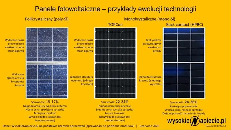 Najlepsze panele fotowoltaiczne 2025 – odkryj ranking modeli i firm, które warto wybrać