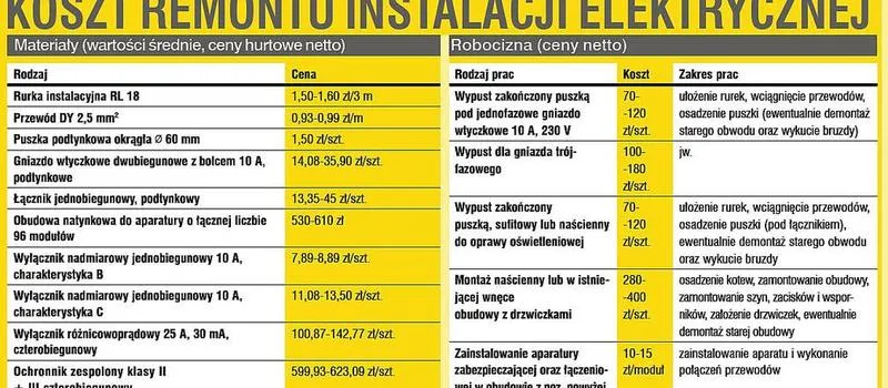 Praktyczny przewodnik: jak oszacować koszty instalacji elektrycznej w Twoim domu