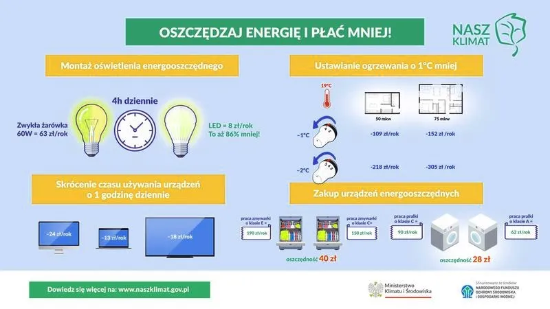 Sposoby na to, jak zmniejszyć zużycie prądu i obniżyć rachunki za energię w Twoim domu