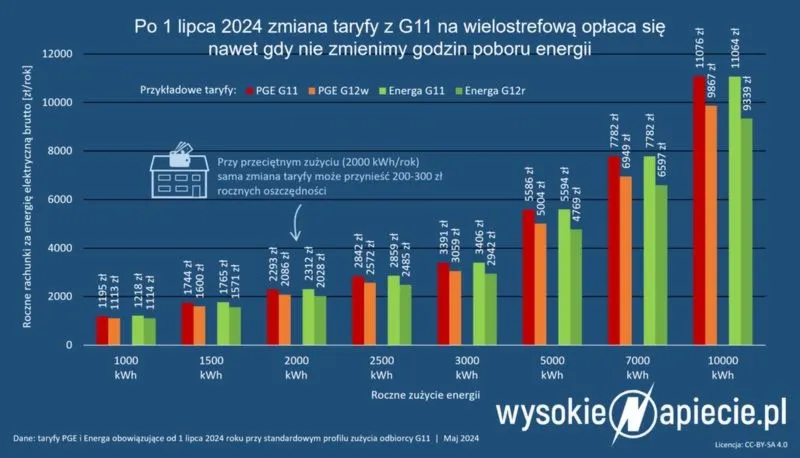 Taryfa G11: co musisz wiedzieć o grupie taryfowej i jak zaoszczędzić na prądzie