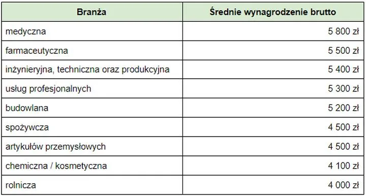 Zarobki przedstawiciela handlowego – co warto wiedzieć o wynagrodzeniach w tej branży?