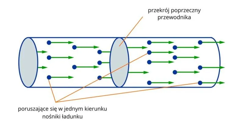 Zrozumienie natężenia prądu i kluczowych pojęć elektrycznych