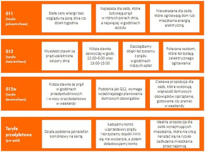 Zrozumienie taryf: Jak funkcjonują taryfy dzienna i nocna oraz ich godziny obowiązywania