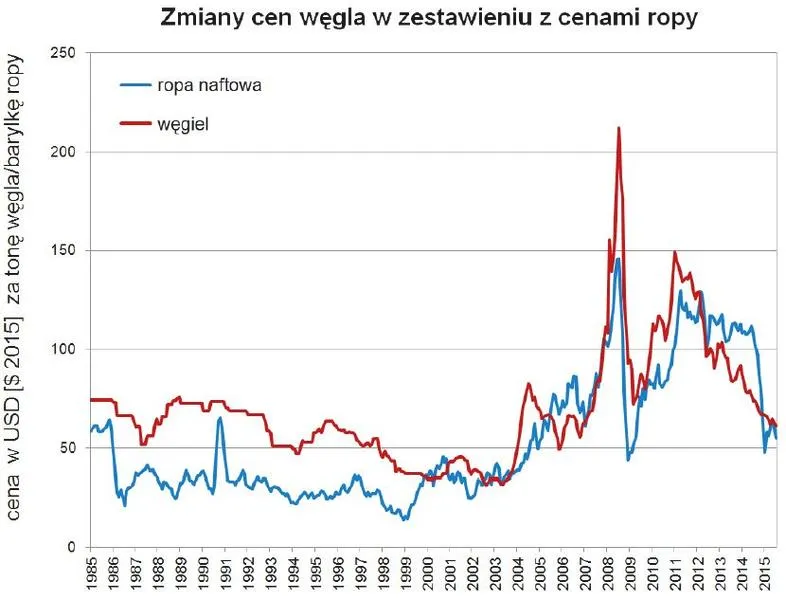 Cena węgla 2026