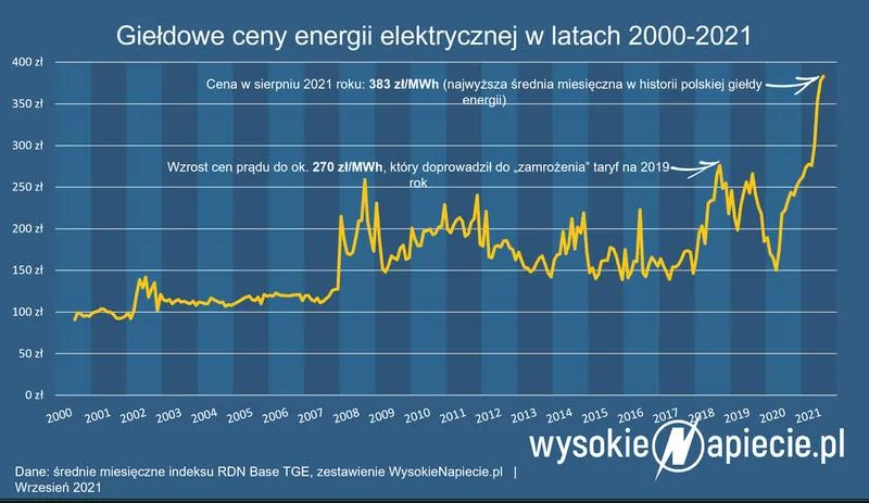 Ceny energii elektrycznej