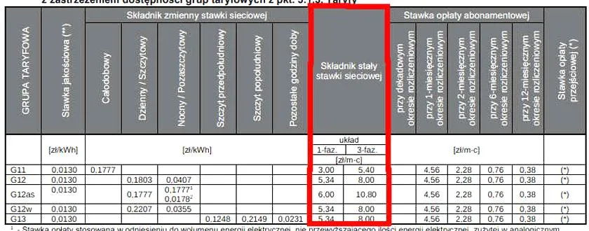 Ceny energii elektrycznej