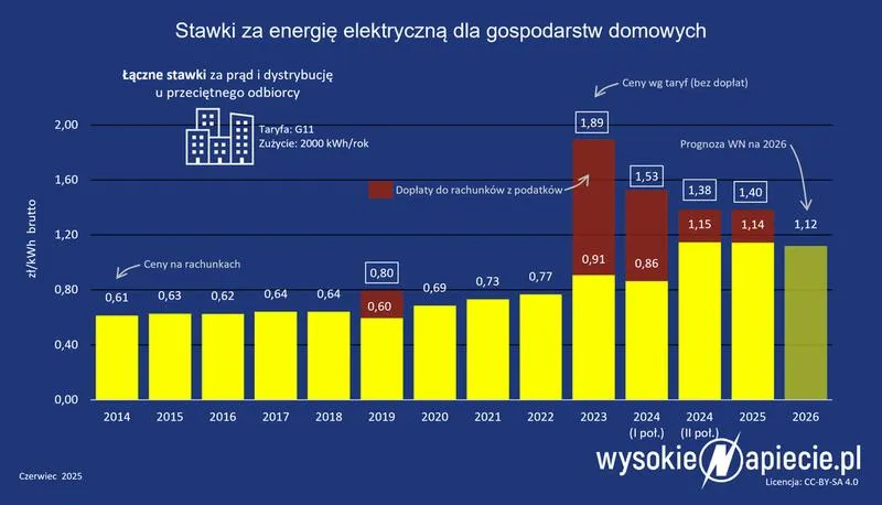 Ceny prądu w Polsce