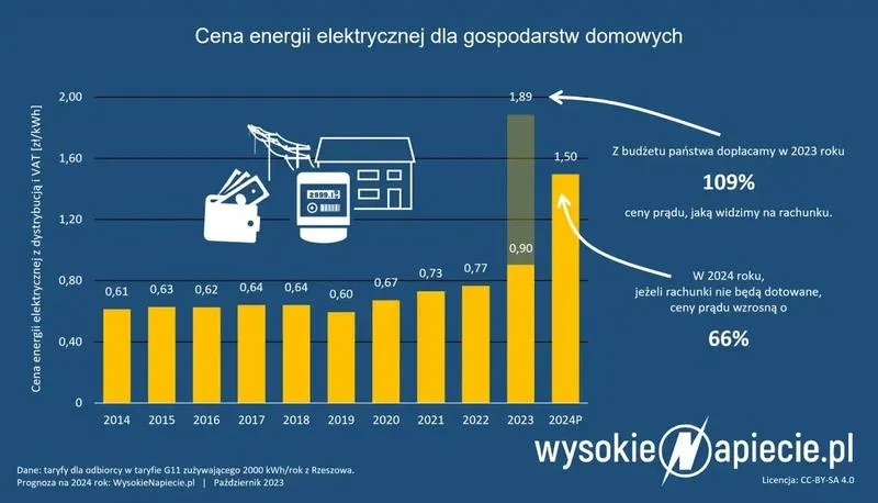 Ceny usług elektrycznych i czynniki wpływające