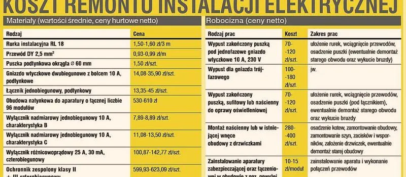 Dokumenty po przeglądzie elektrycznym