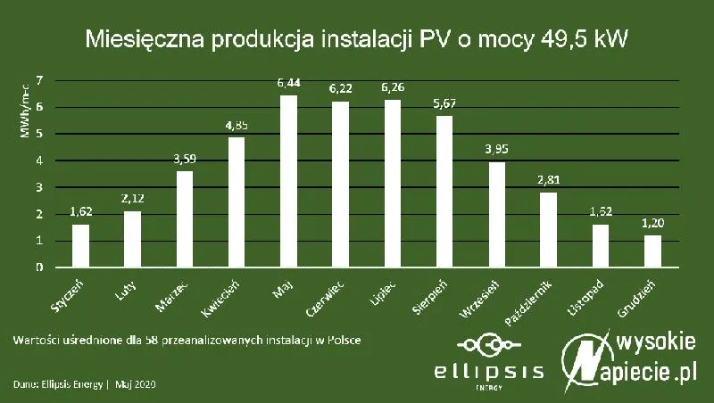 Energia elektryczna z fotowoltaiki