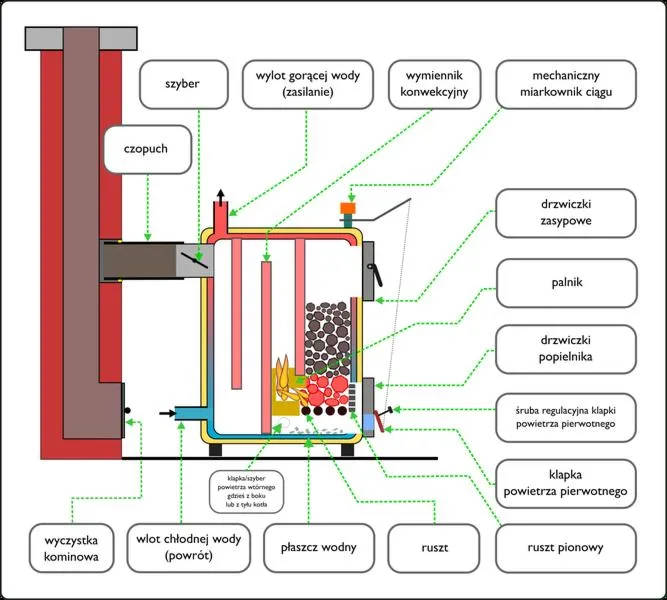 Kocioł na węgiel i drewno