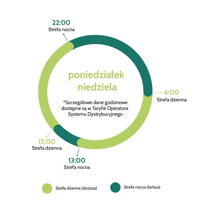 Korzyści nocnej taryfy