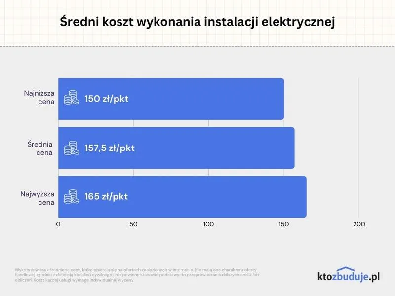 Koszt instalacji elektrycznej