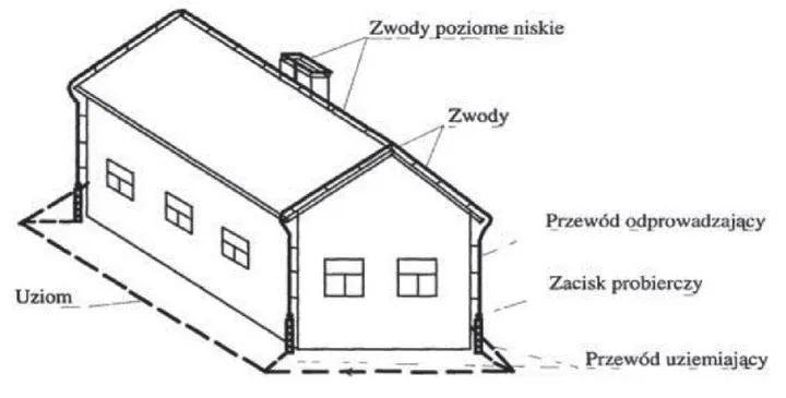 Koszt instalacji odgromowej