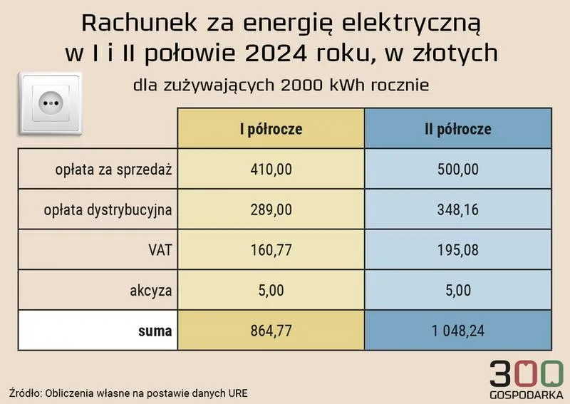 Koszt przesyłu prądu
