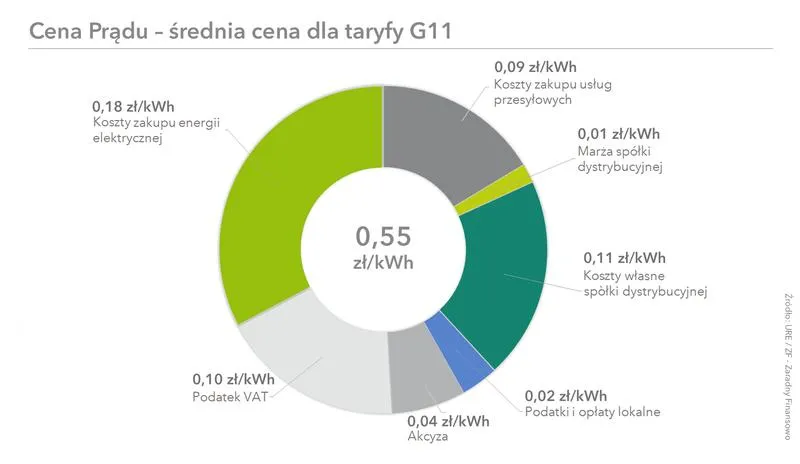 Koszty energii elektrycznej w bloku