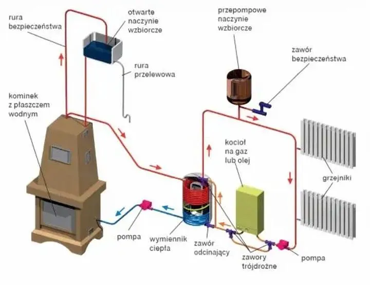 Koszty kominka z płaszczem wodnym