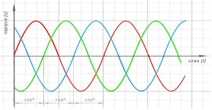 Koszty prądu jednofazowego i trójfazowego