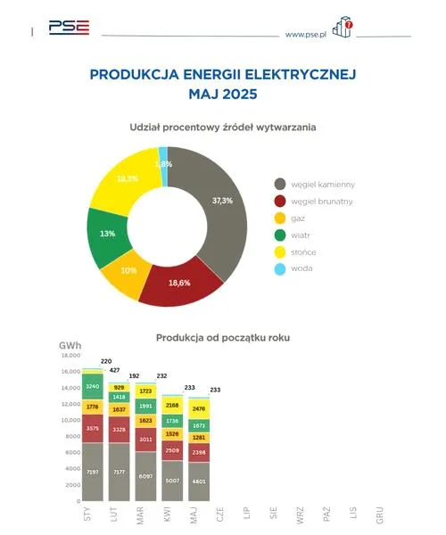 Metody produkcji energii