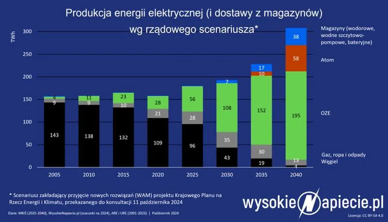 Odnawialne źródła energii
