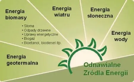 Opłacalność odnawialnych źródeł energii