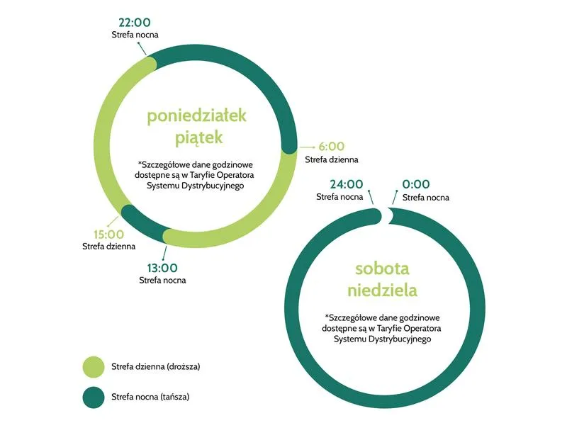 Optymalna taryfa nocna