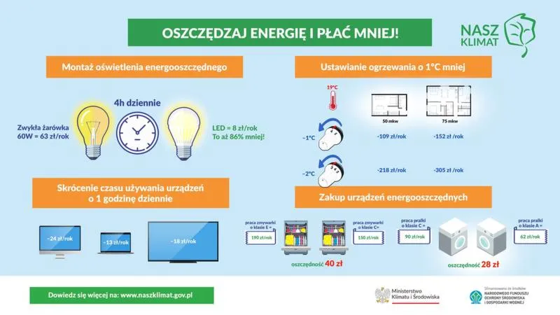 Oszczędność na prądzie