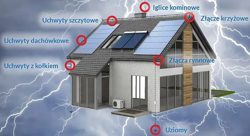 Piorunochrony cena za metr