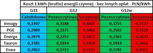 Porównanie taryf energetycznych