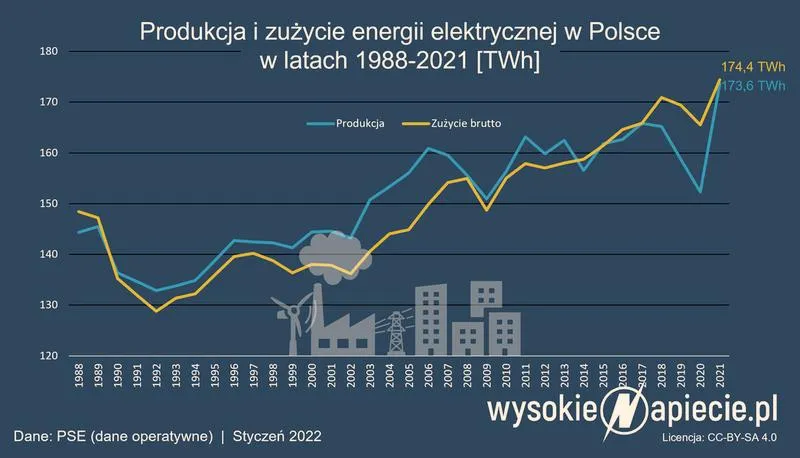 Rachunki za energię