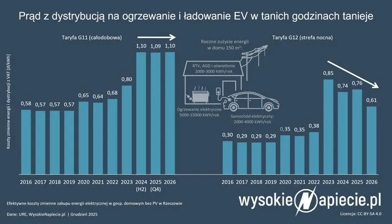 Rachunki za prąd