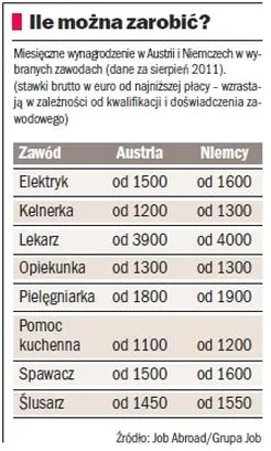 Różnice w zarobkach elektryków