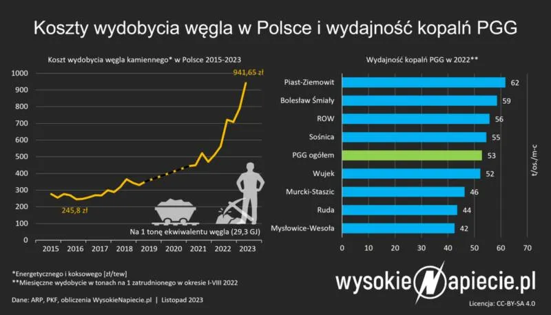 Rynek węgla Polska