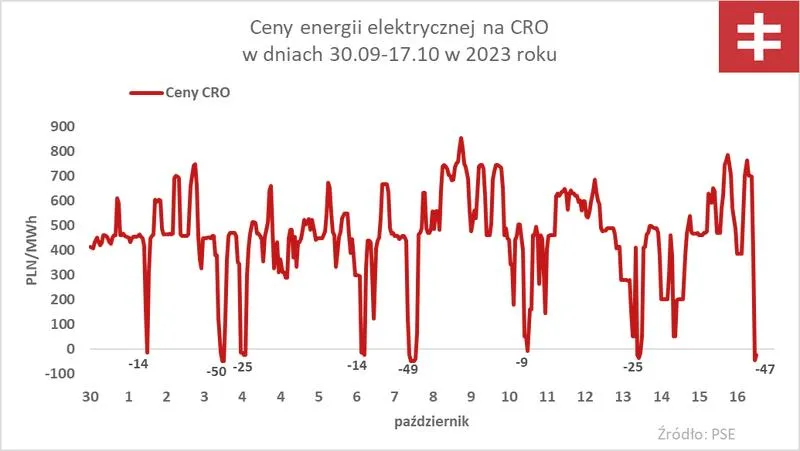 Rynku energii