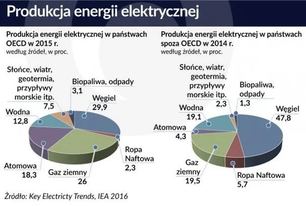 Tradycyjne metody wytwarzania prądu