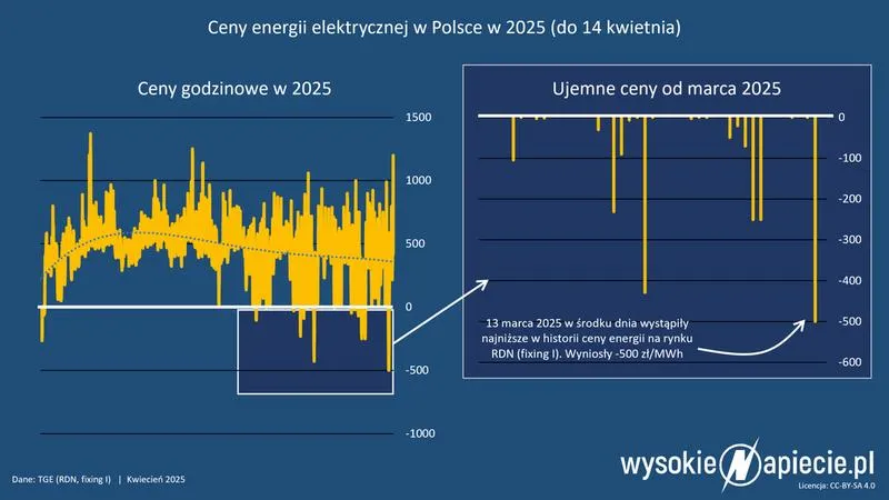 Ujemne ceny energii