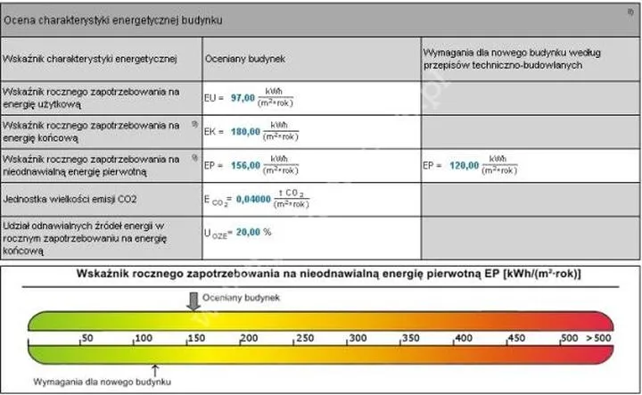 Zmiany w przepisach 2023 świadectwa energetyczne