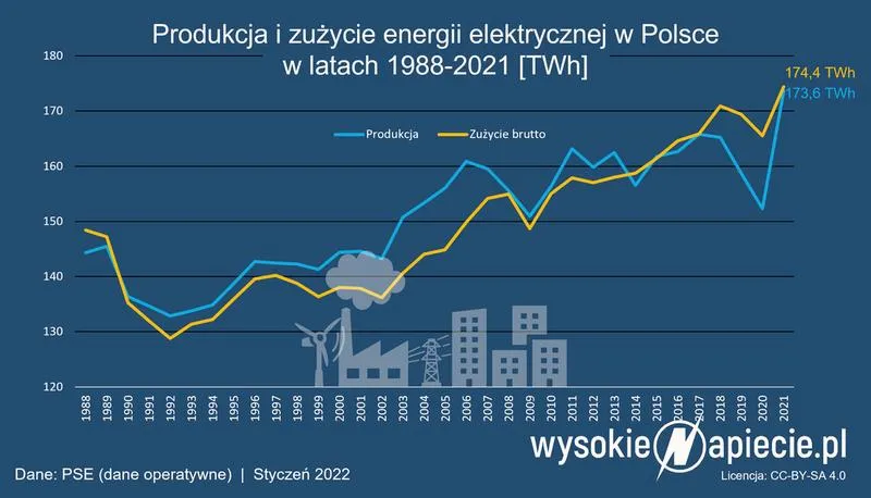 Zużycie energii w monitoringu
