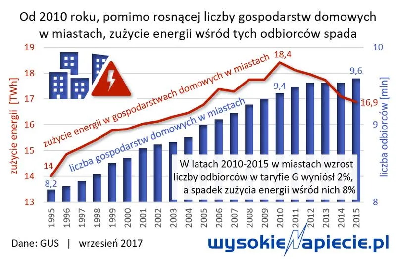 Zużycie prądu w domu