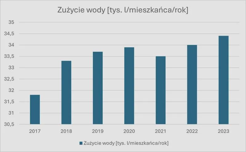 Zużycie wody w domu